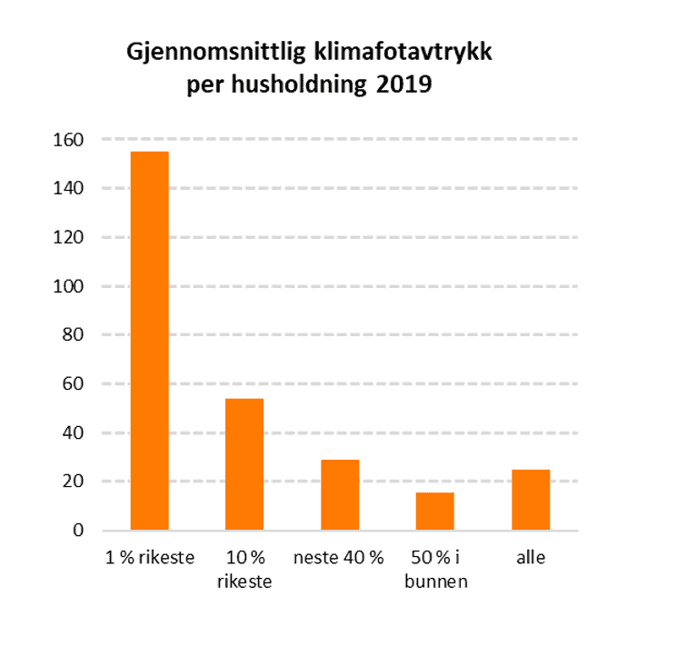 Tabell over klimafotavtrykket til norske husholdninger, 2019