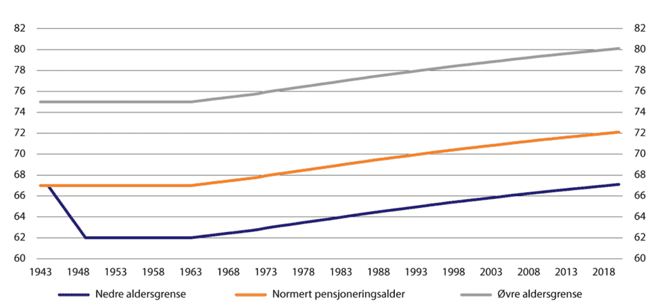 Prognoser for aldersgrensene i pensjonssystemet for årskullene 1943–2020.